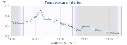 Temperatura interior